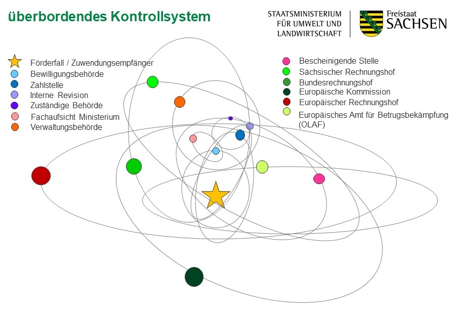 Das bestehende Kontrollsystem der ELER-Förderung.